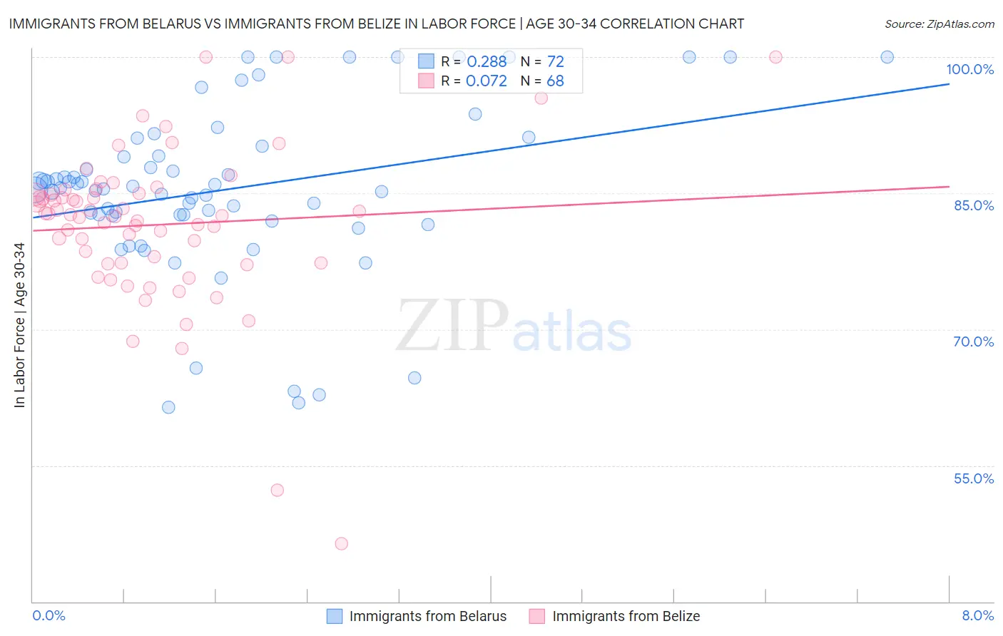Immigrants from Belarus vs Immigrants from Belize In Labor Force | Age 30-34