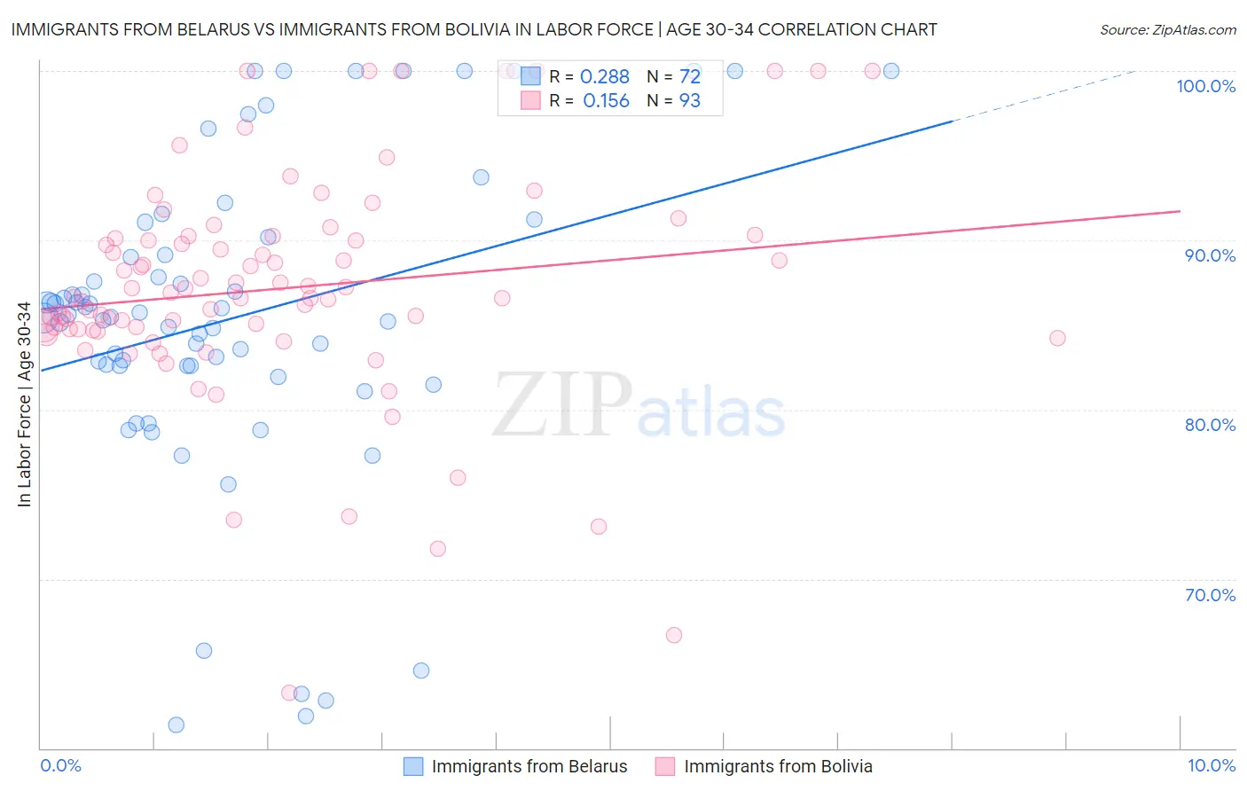 Immigrants from Belarus vs Immigrants from Bolivia In Labor Force | Age 30-34