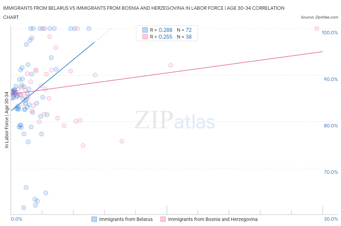 Immigrants from Belarus vs Immigrants from Bosnia and Herzegovina In Labor Force | Age 30-34