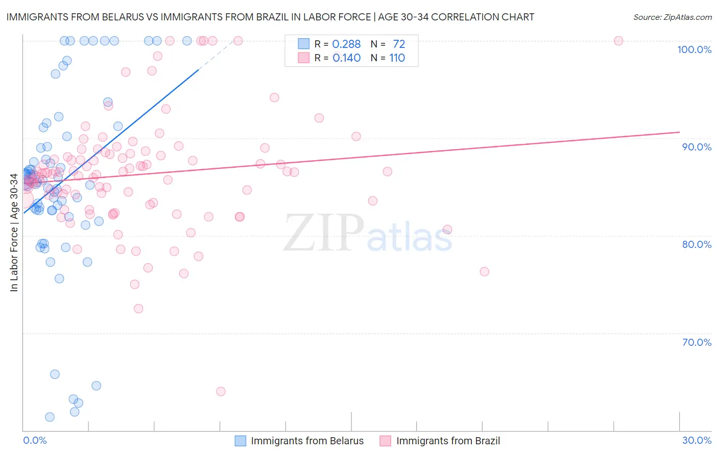 Immigrants from Belarus vs Immigrants from Brazil In Labor Force | Age 30-34