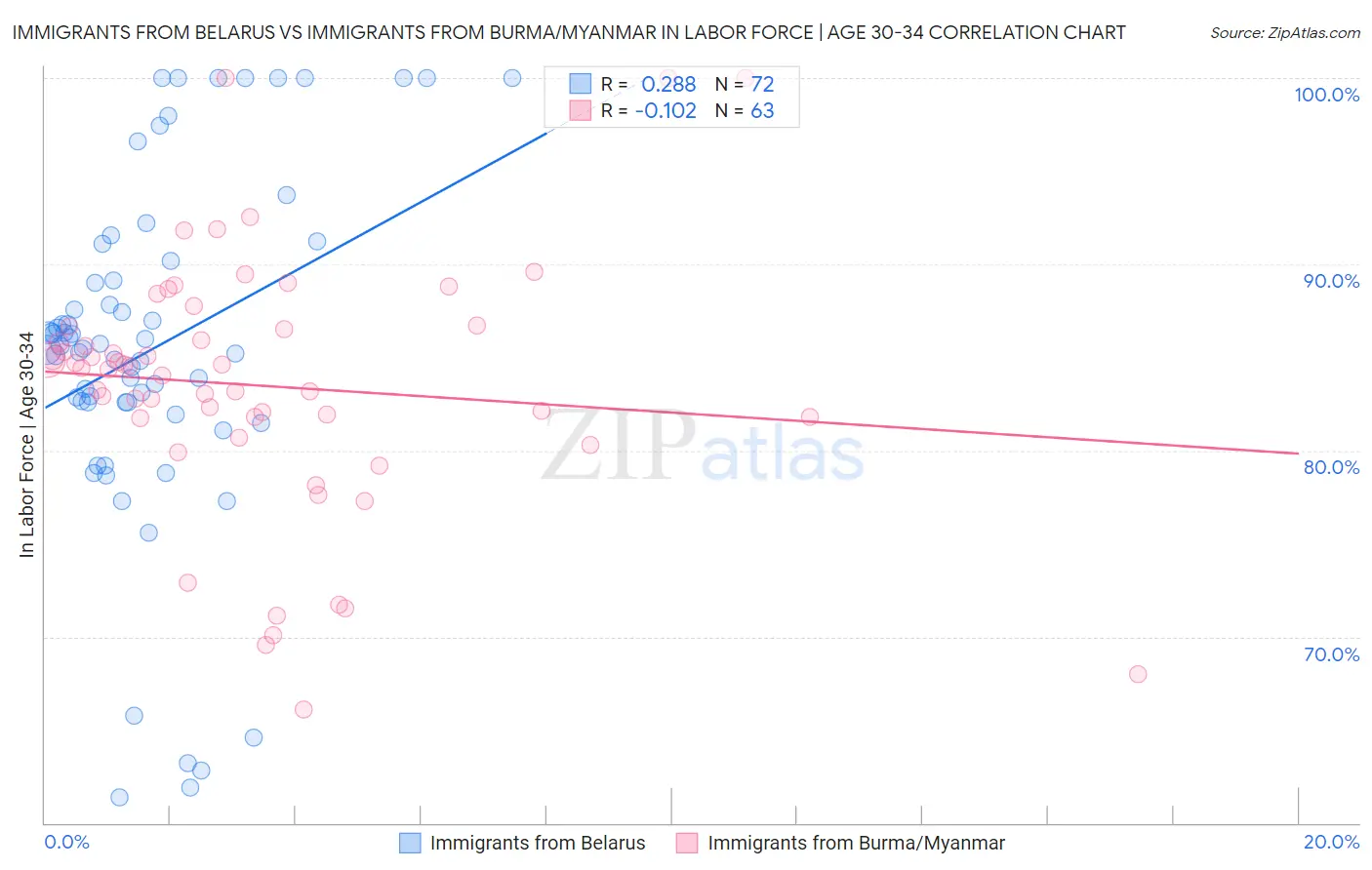 Immigrants from Belarus vs Immigrants from Burma/Myanmar In Labor Force | Age 30-34