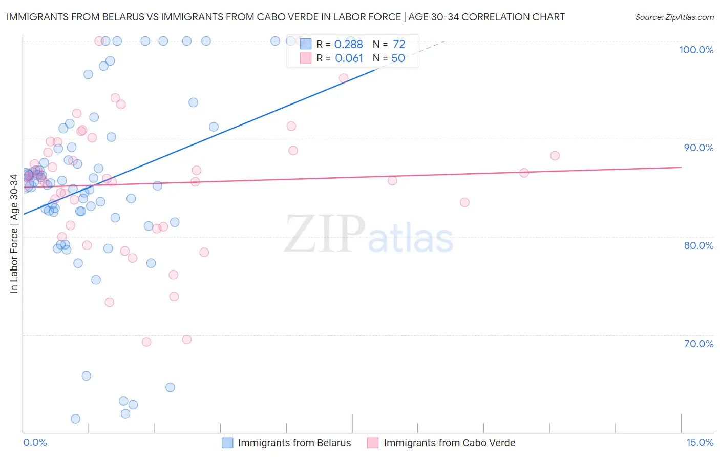 Immigrants from Belarus vs Immigrants from Cabo Verde In Labor Force | Age 30-34