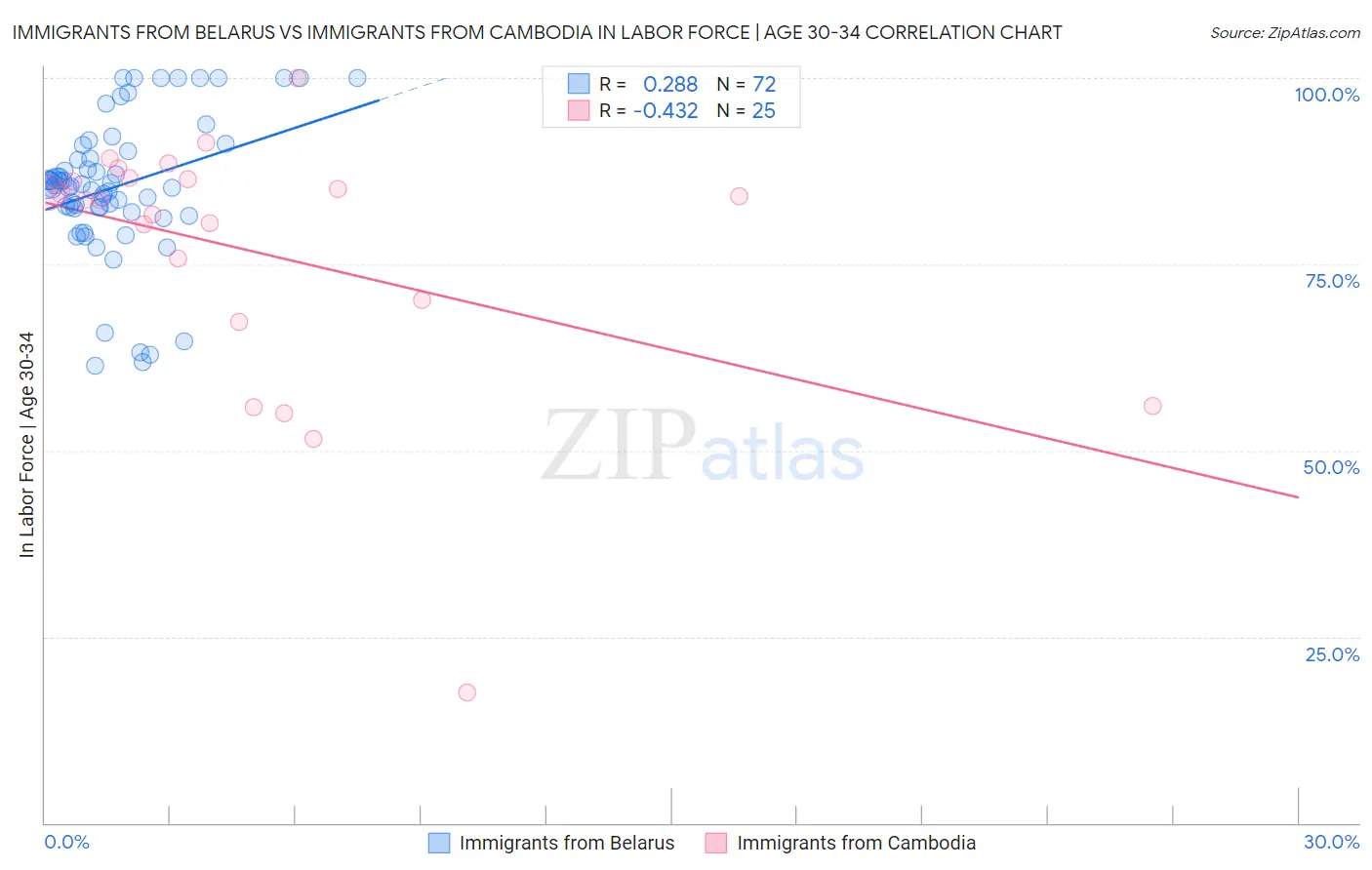 Immigrants from Belarus vs Immigrants from Cambodia In Labor Force | Age 30-34