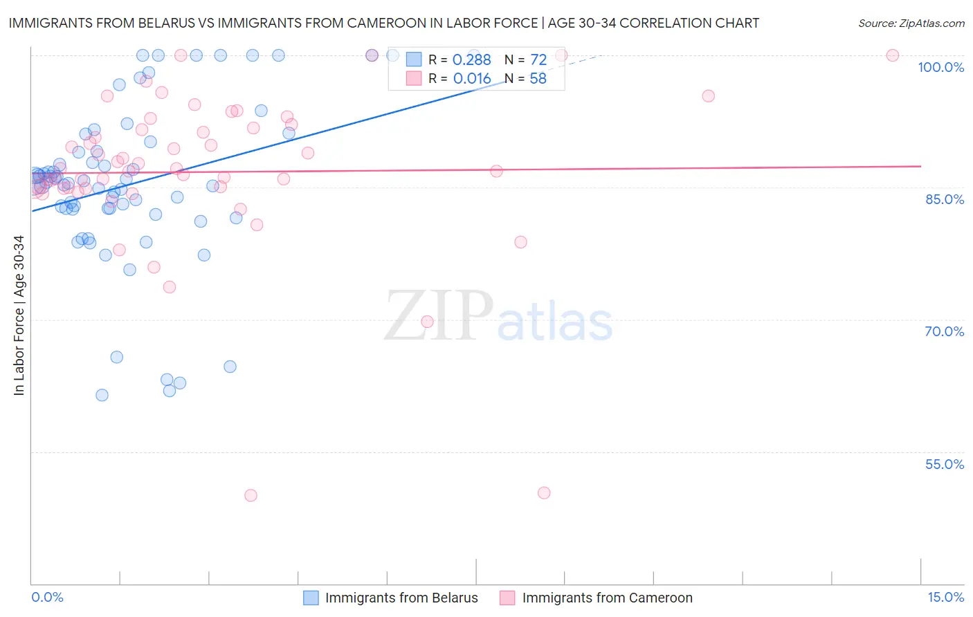Immigrants from Belarus vs Immigrants from Cameroon In Labor Force | Age 30-34
