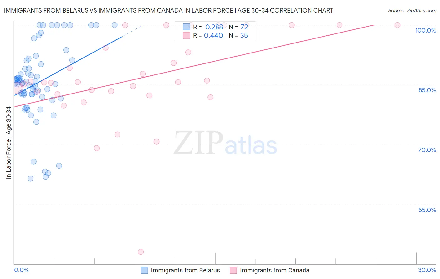 Immigrants from Belarus vs Immigrants from Canada In Labor Force | Age 30-34