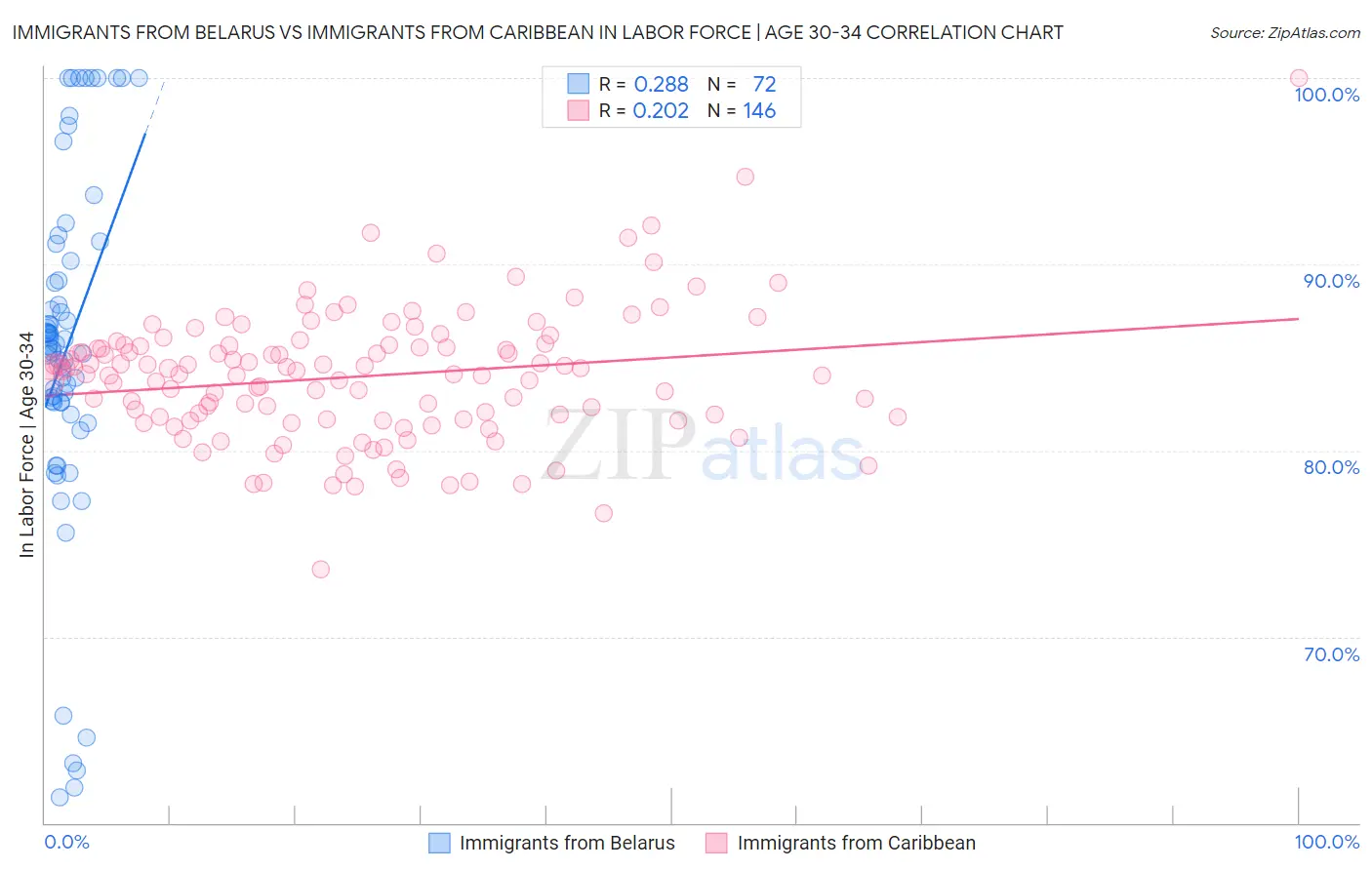Immigrants from Belarus vs Immigrants from Caribbean In Labor Force | Age 30-34