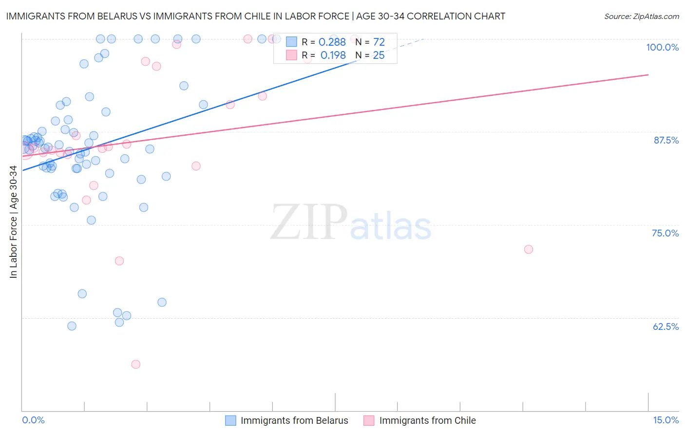 Immigrants from Belarus vs Immigrants from Chile In Labor Force | Age 30-34