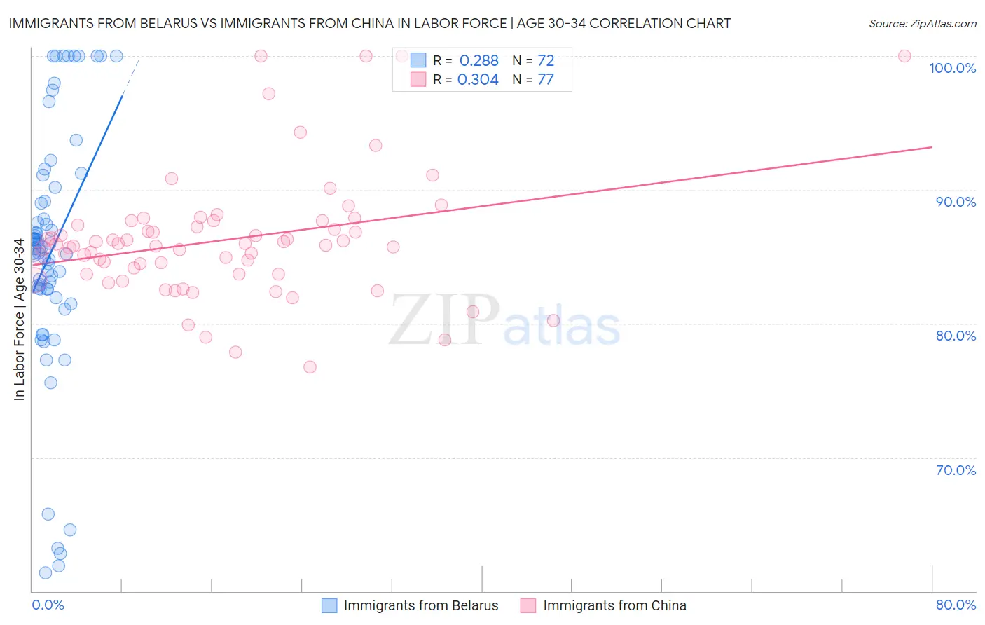 Immigrants from Belarus vs Immigrants from China In Labor Force | Age 30-34