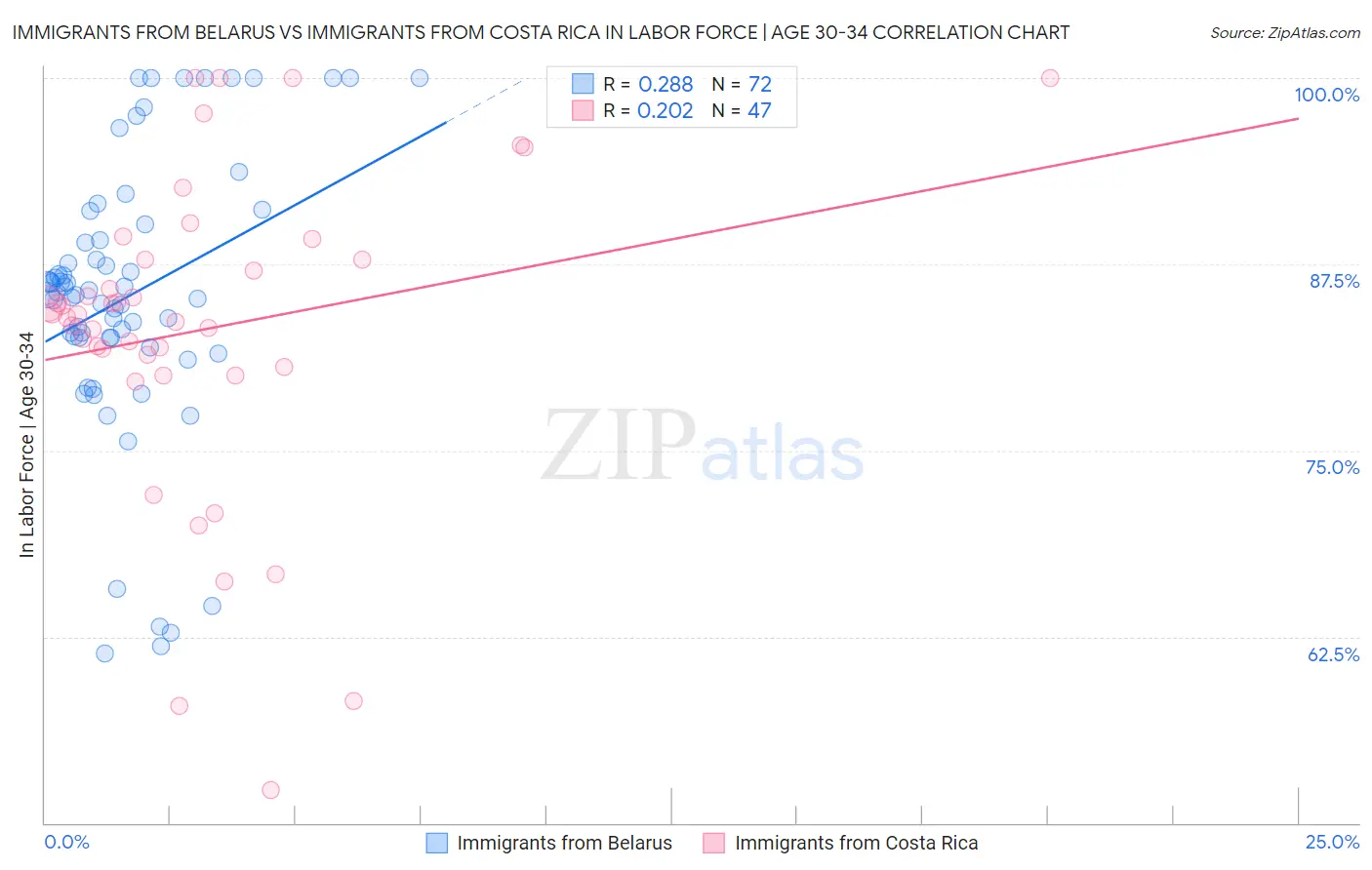Immigrants from Belarus vs Immigrants from Costa Rica In Labor Force | Age 30-34