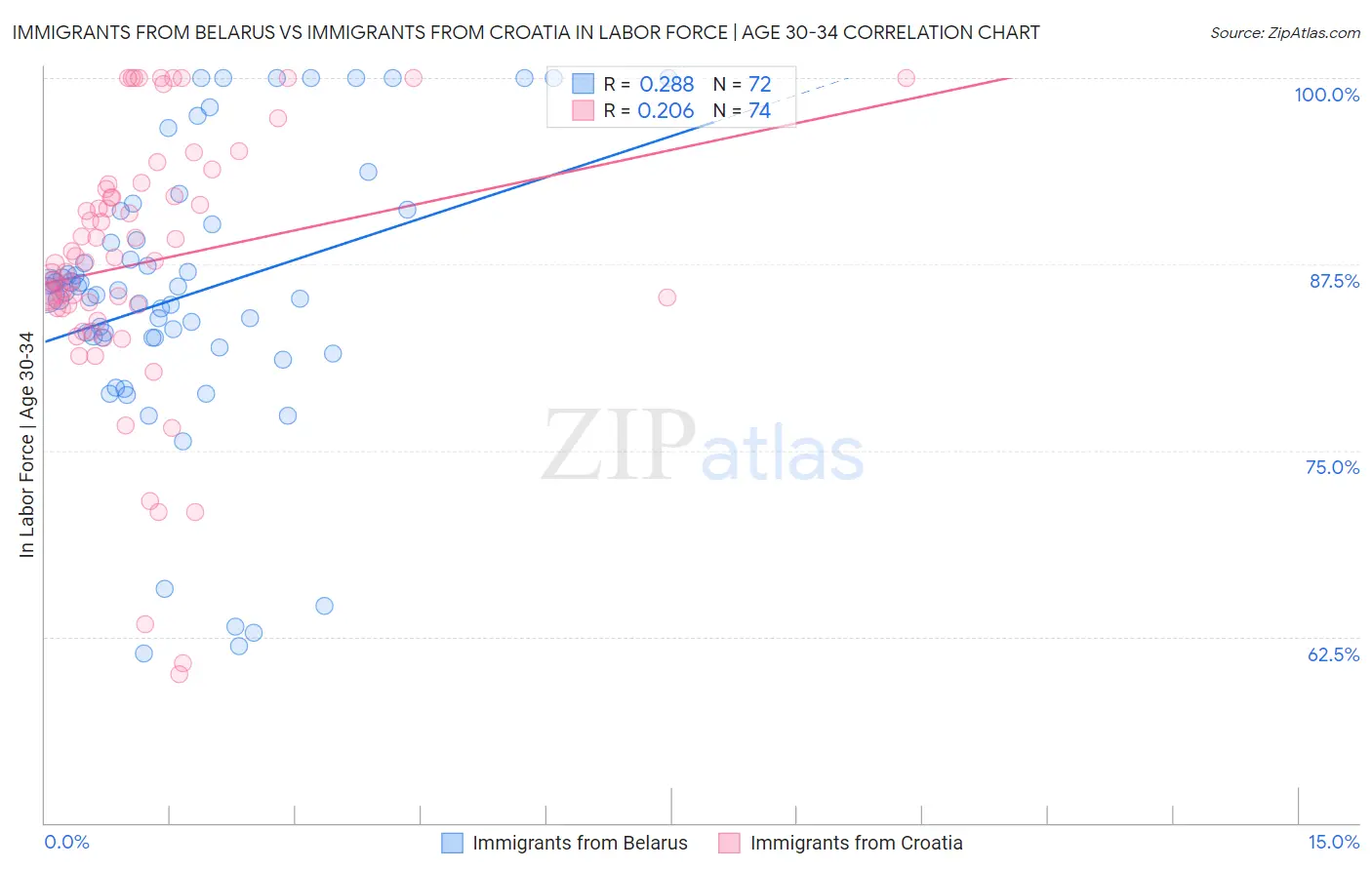 Immigrants from Belarus vs Immigrants from Croatia In Labor Force | Age 30-34