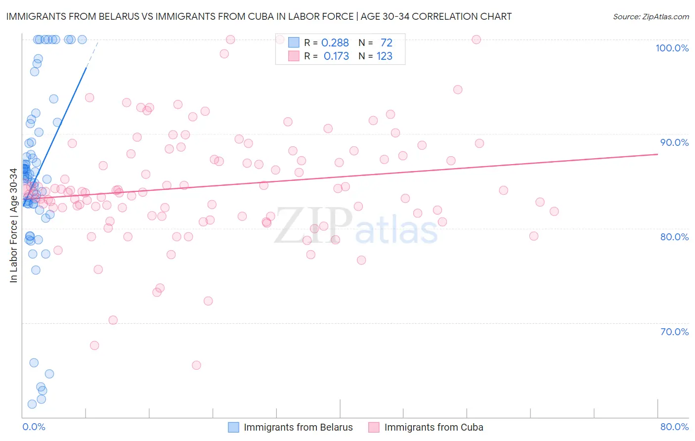 Immigrants from Belarus vs Immigrants from Cuba In Labor Force | Age 30-34