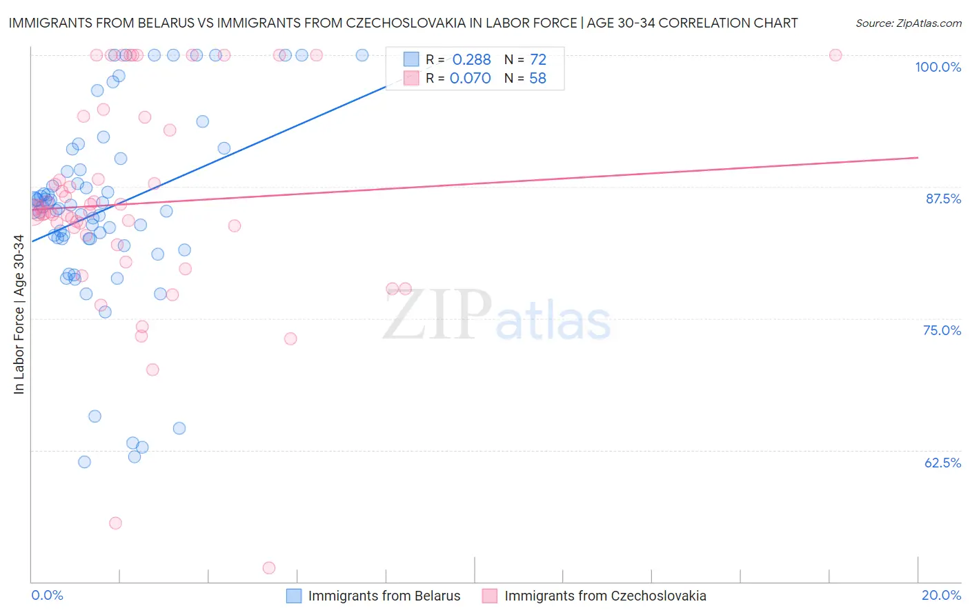 Immigrants from Belarus vs Immigrants from Czechoslovakia In Labor Force | Age 30-34