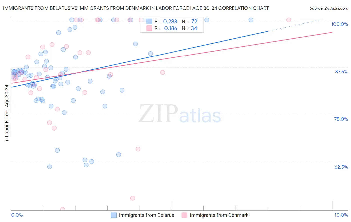 Immigrants from Belarus vs Immigrants from Denmark In Labor Force | Age 30-34
