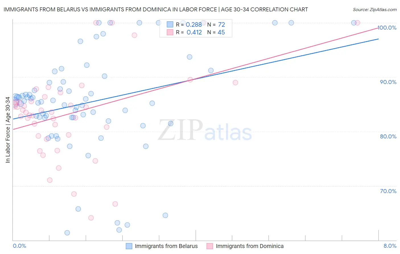 Immigrants from Belarus vs Immigrants from Dominica In Labor Force | Age 30-34