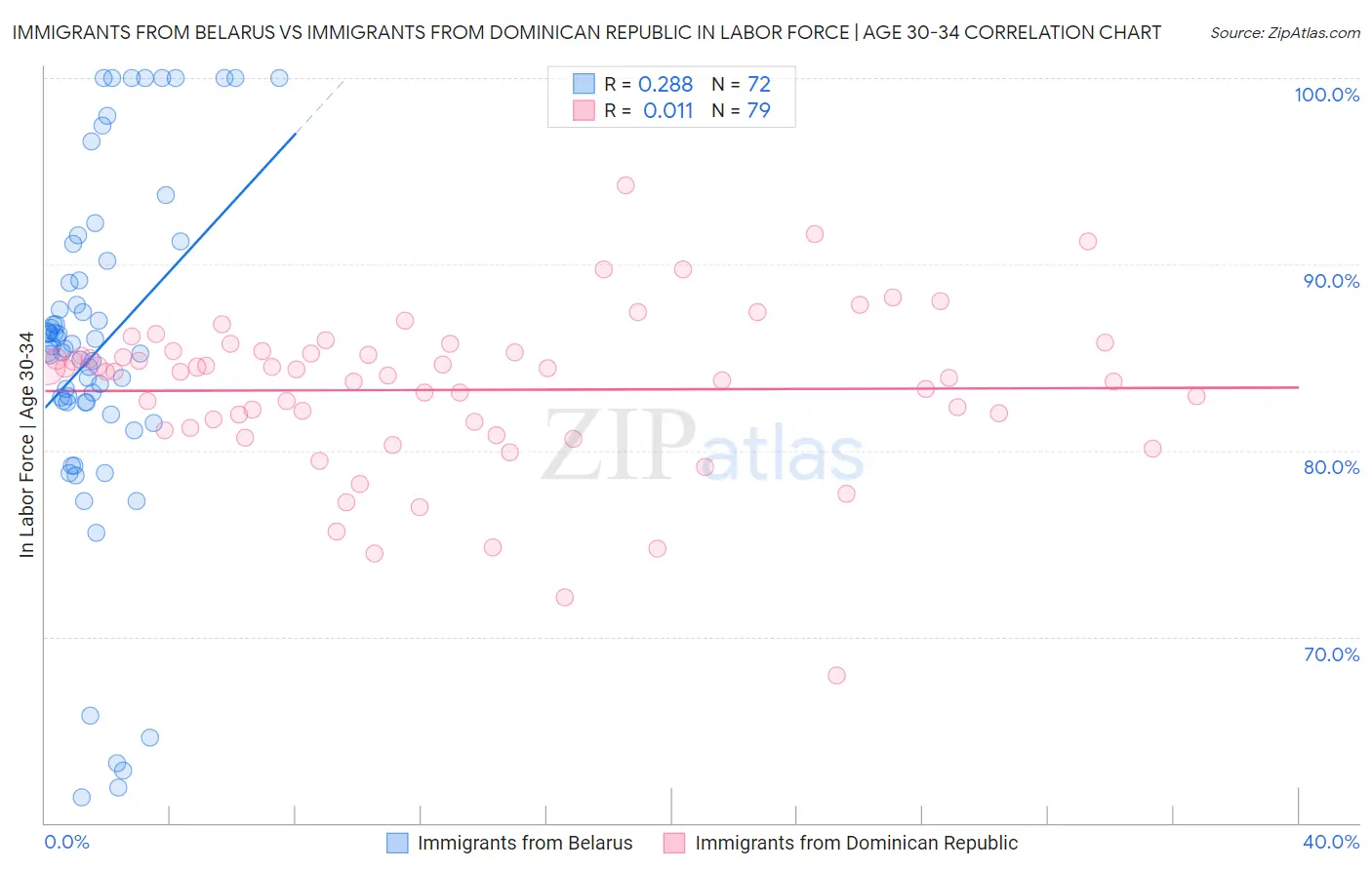 Immigrants from Belarus vs Immigrants from Dominican Republic In Labor Force | Age 30-34