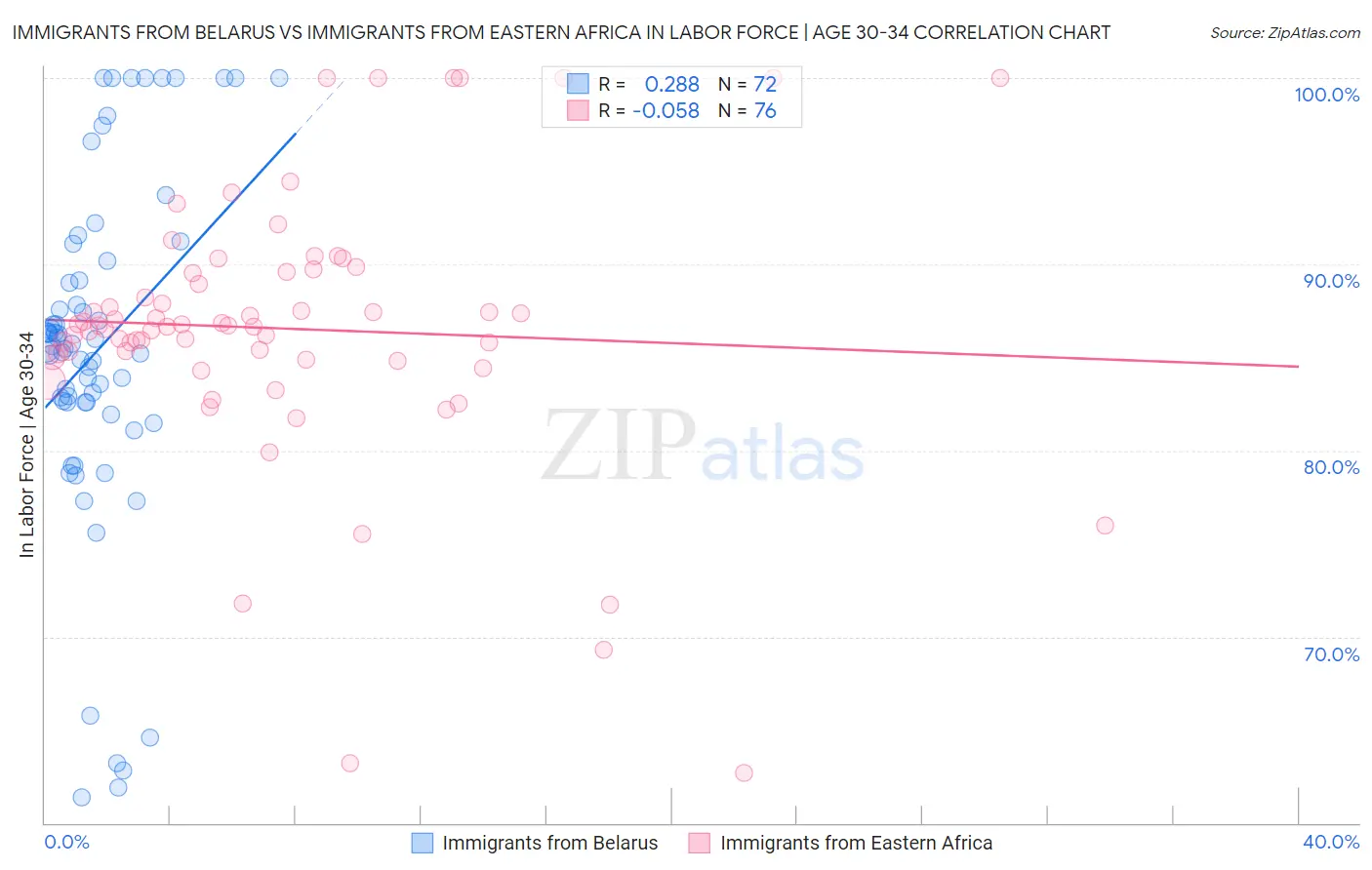 Immigrants from Belarus vs Immigrants from Eastern Africa In Labor Force | Age 30-34