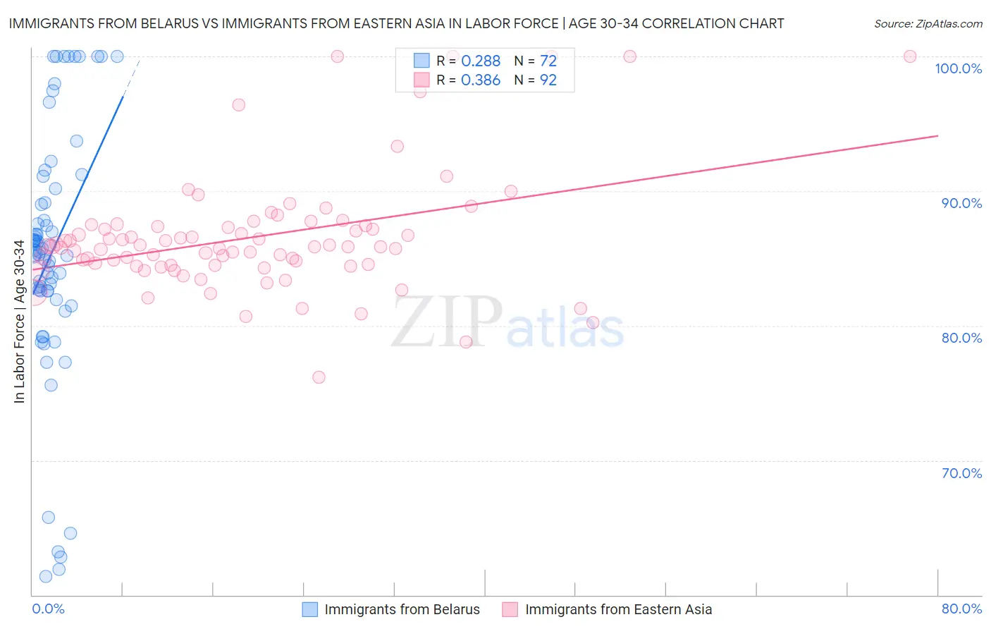 Immigrants from Belarus vs Immigrants from Eastern Asia In Labor Force | Age 30-34