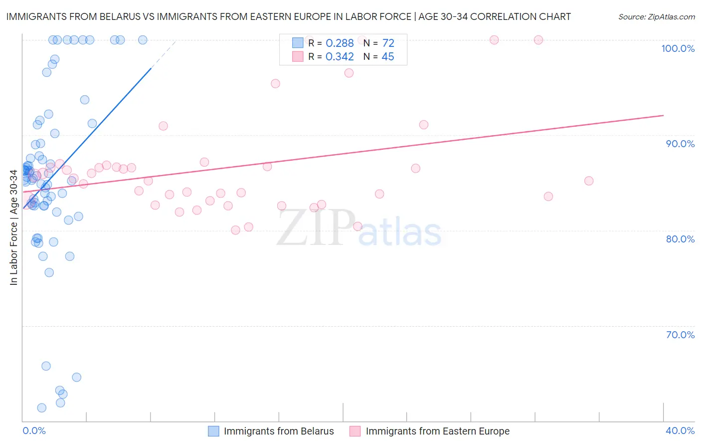 Immigrants from Belarus vs Immigrants from Eastern Europe In Labor Force | Age 30-34