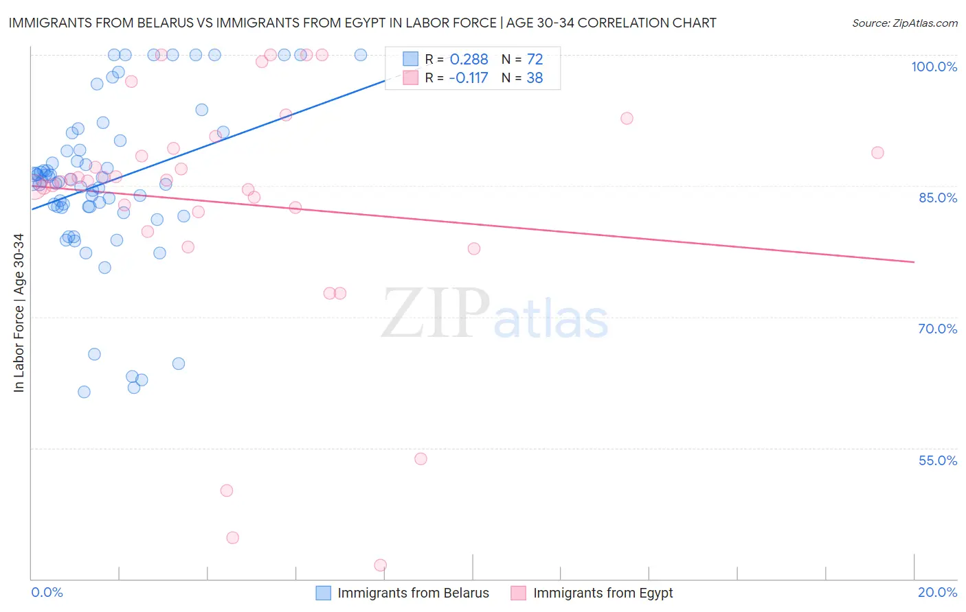 Immigrants from Belarus vs Immigrants from Egypt In Labor Force | Age 30-34