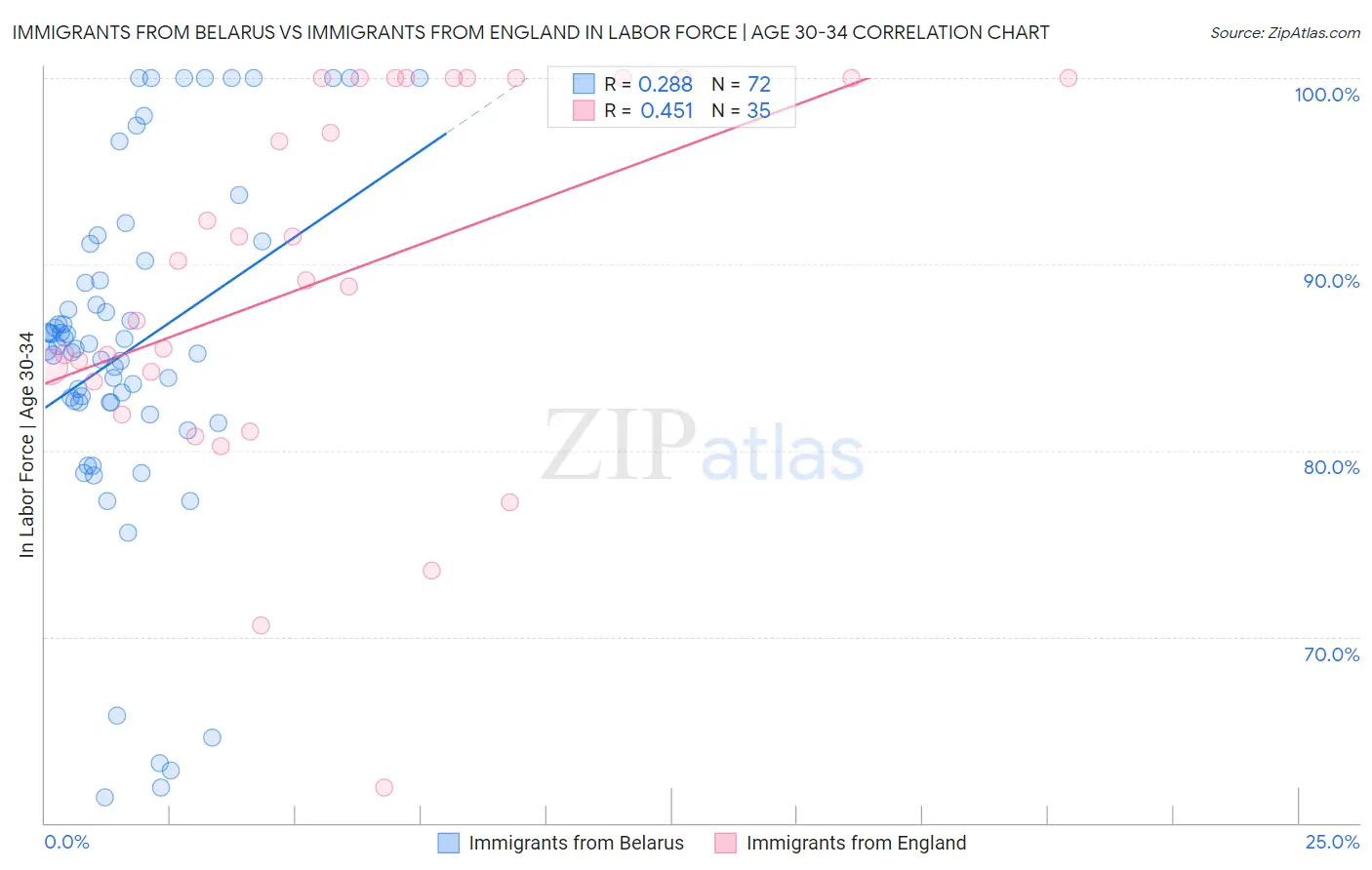 Immigrants from Belarus vs Immigrants from England In Labor Force | Age 30-34