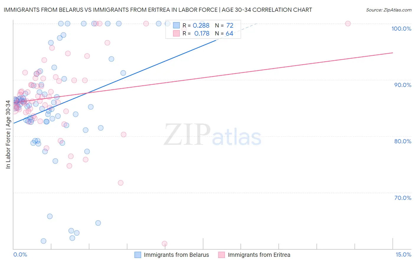 Immigrants from Belarus vs Immigrants from Eritrea In Labor Force | Age 30-34