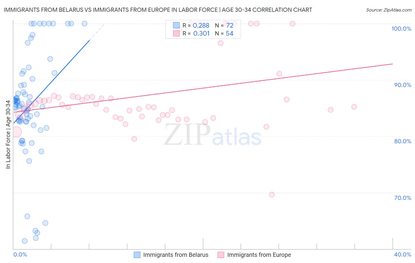 Immigrants from Belarus vs Immigrants from Europe In Labor Force | Age 30-34
