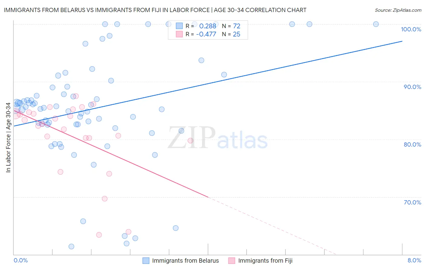Immigrants from Belarus vs Immigrants from Fiji In Labor Force | Age 30-34