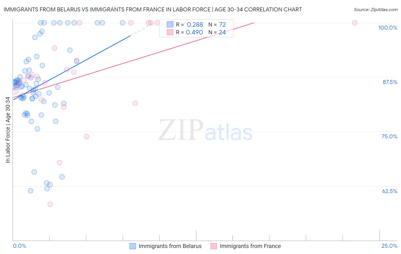 Immigrants from Belarus vs Immigrants from France In Labor Force | Age 30-34