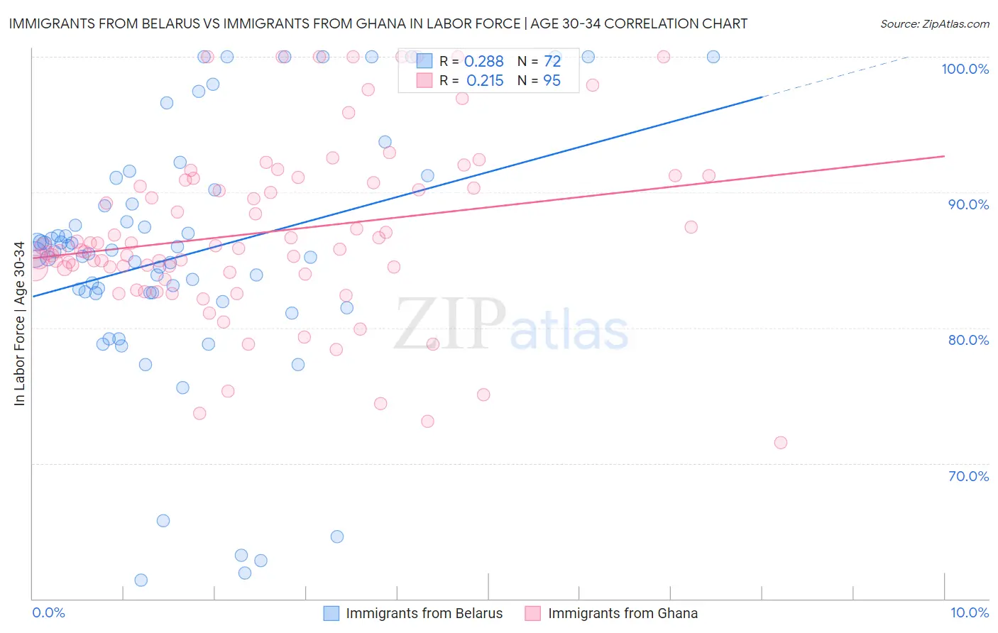 Immigrants from Belarus vs Immigrants from Ghana In Labor Force | Age 30-34