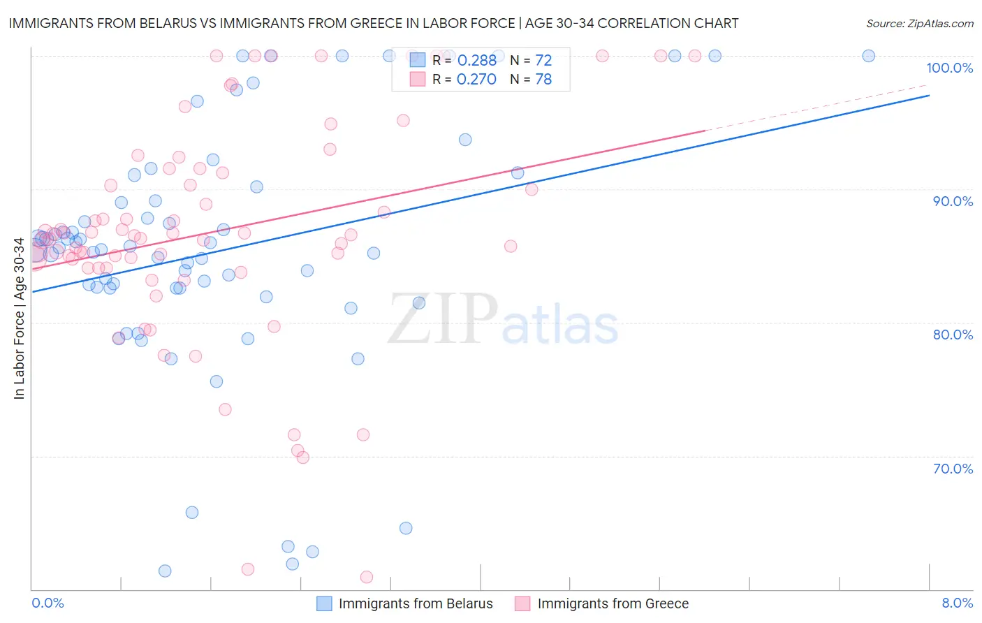 Immigrants from Belarus vs Immigrants from Greece In Labor Force | Age 30-34