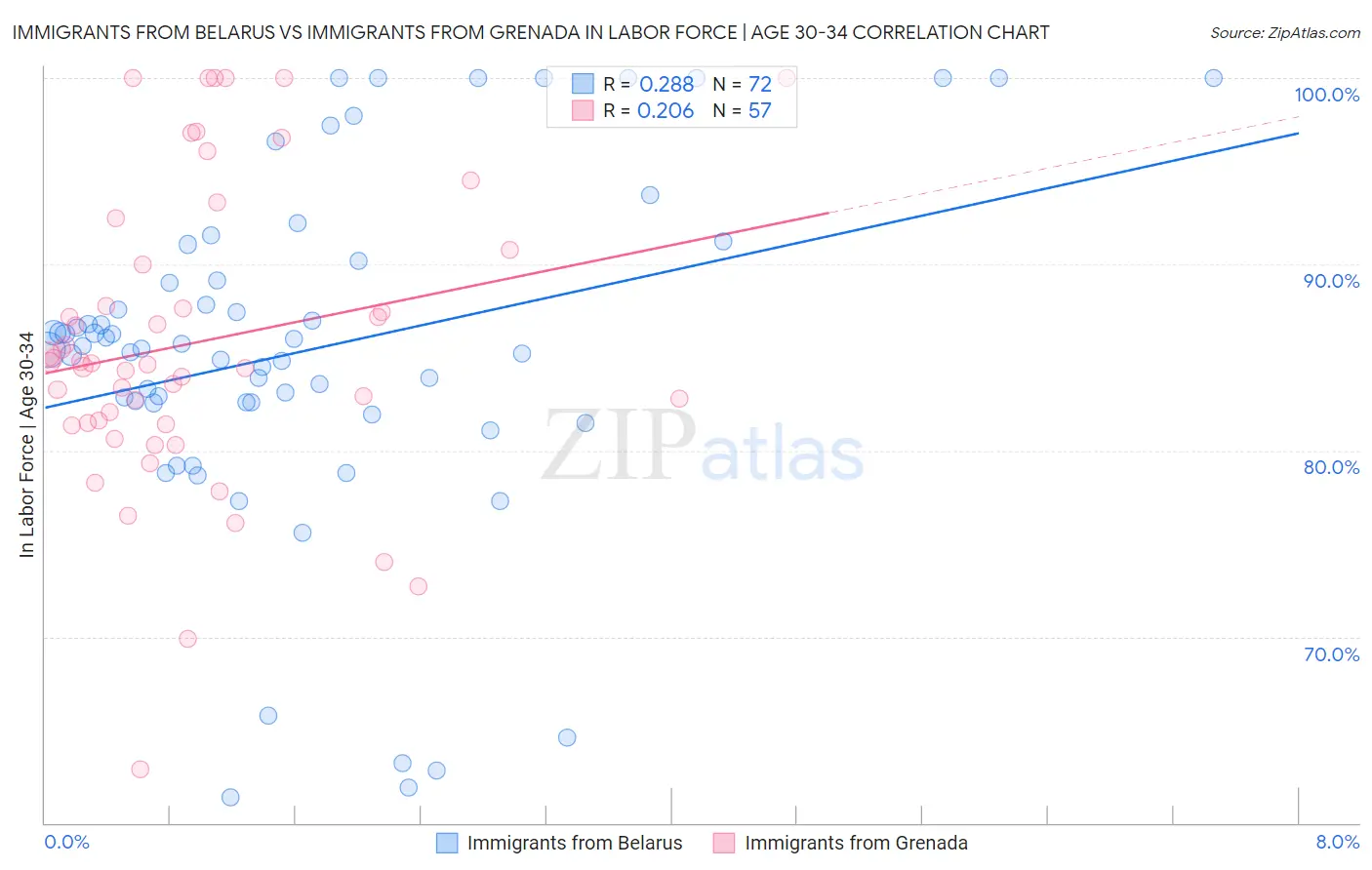 Immigrants from Belarus vs Immigrants from Grenada In Labor Force | Age 30-34