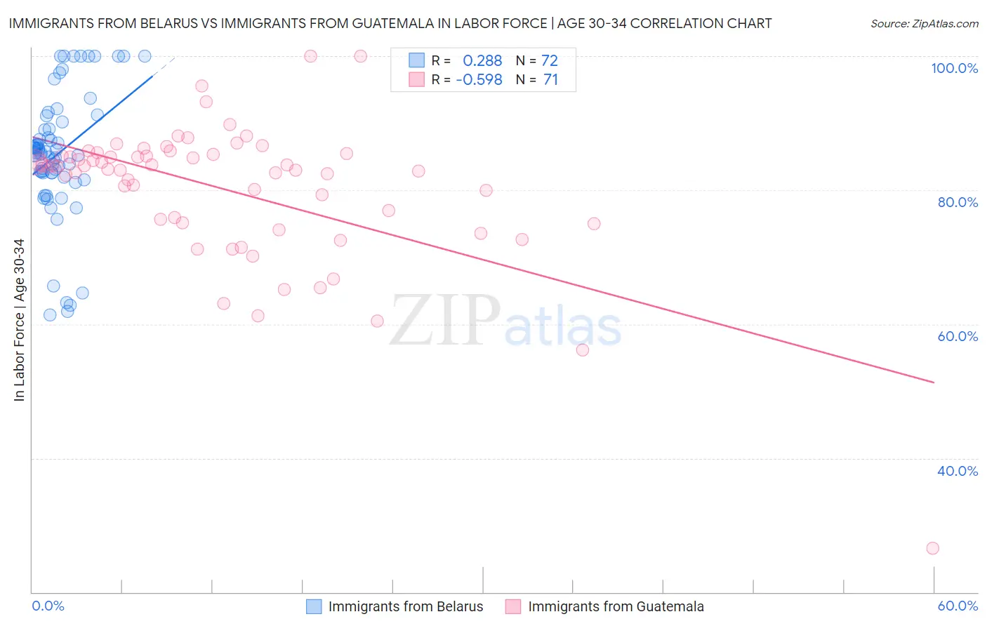 Immigrants from Belarus vs Immigrants from Guatemala In Labor Force | Age 30-34