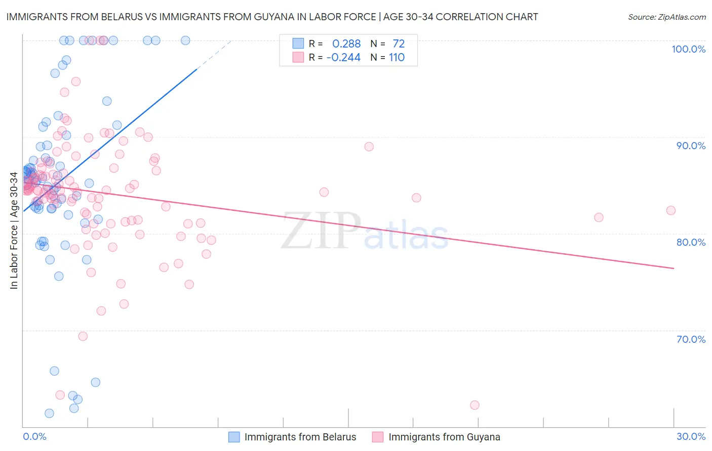 Immigrants from Belarus vs Immigrants from Guyana In Labor Force | Age 30-34