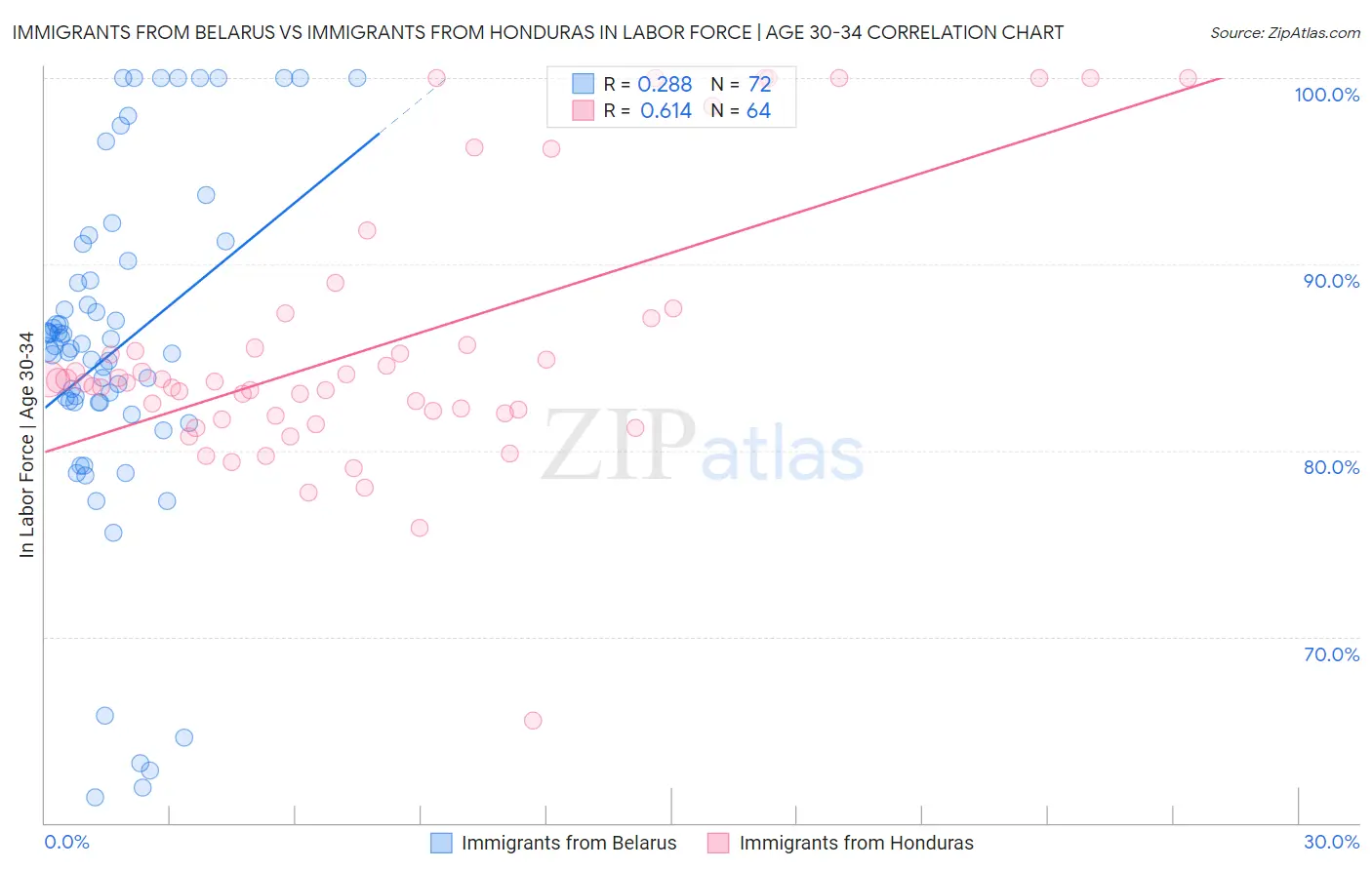 Immigrants from Belarus vs Immigrants from Honduras In Labor Force | Age 30-34