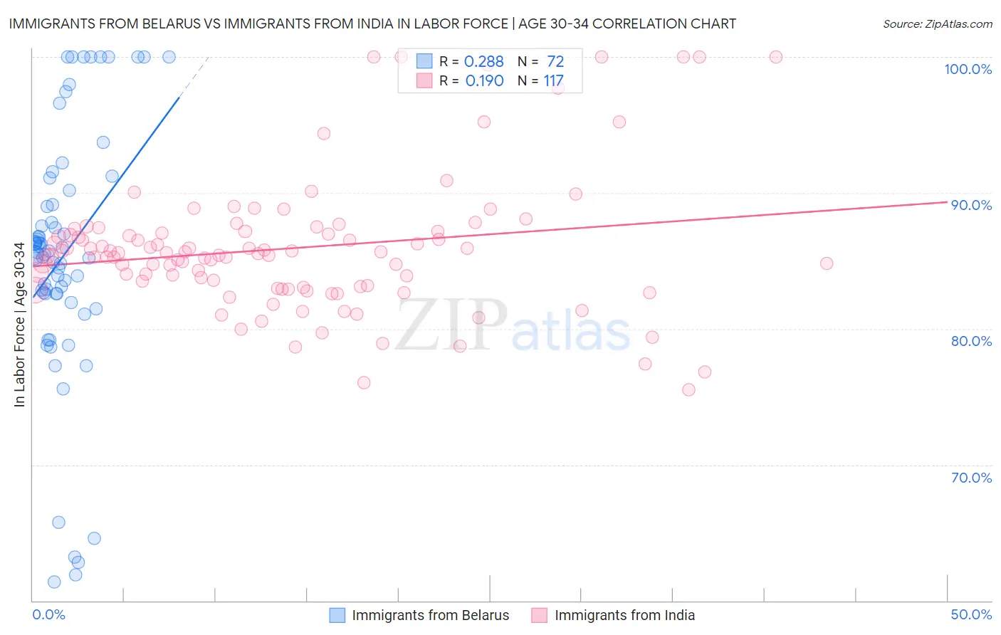 Immigrants from Belarus vs Immigrants from India In Labor Force | Age 30-34