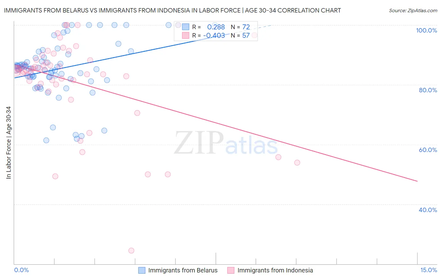 Immigrants from Belarus vs Immigrants from Indonesia In Labor Force | Age 30-34