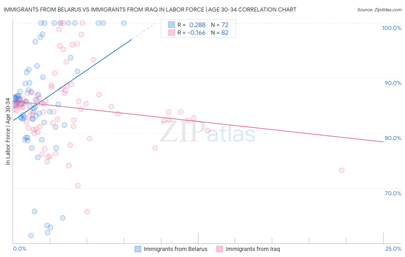 Immigrants from Belarus vs Immigrants from Iraq In Labor Force | Age 30-34