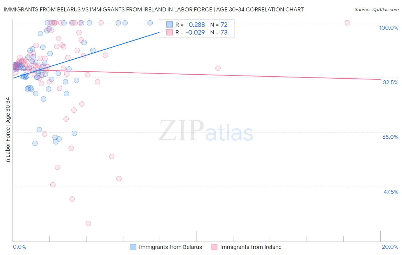 Immigrants from Belarus vs Immigrants from Ireland In Labor Force | Age 30-34