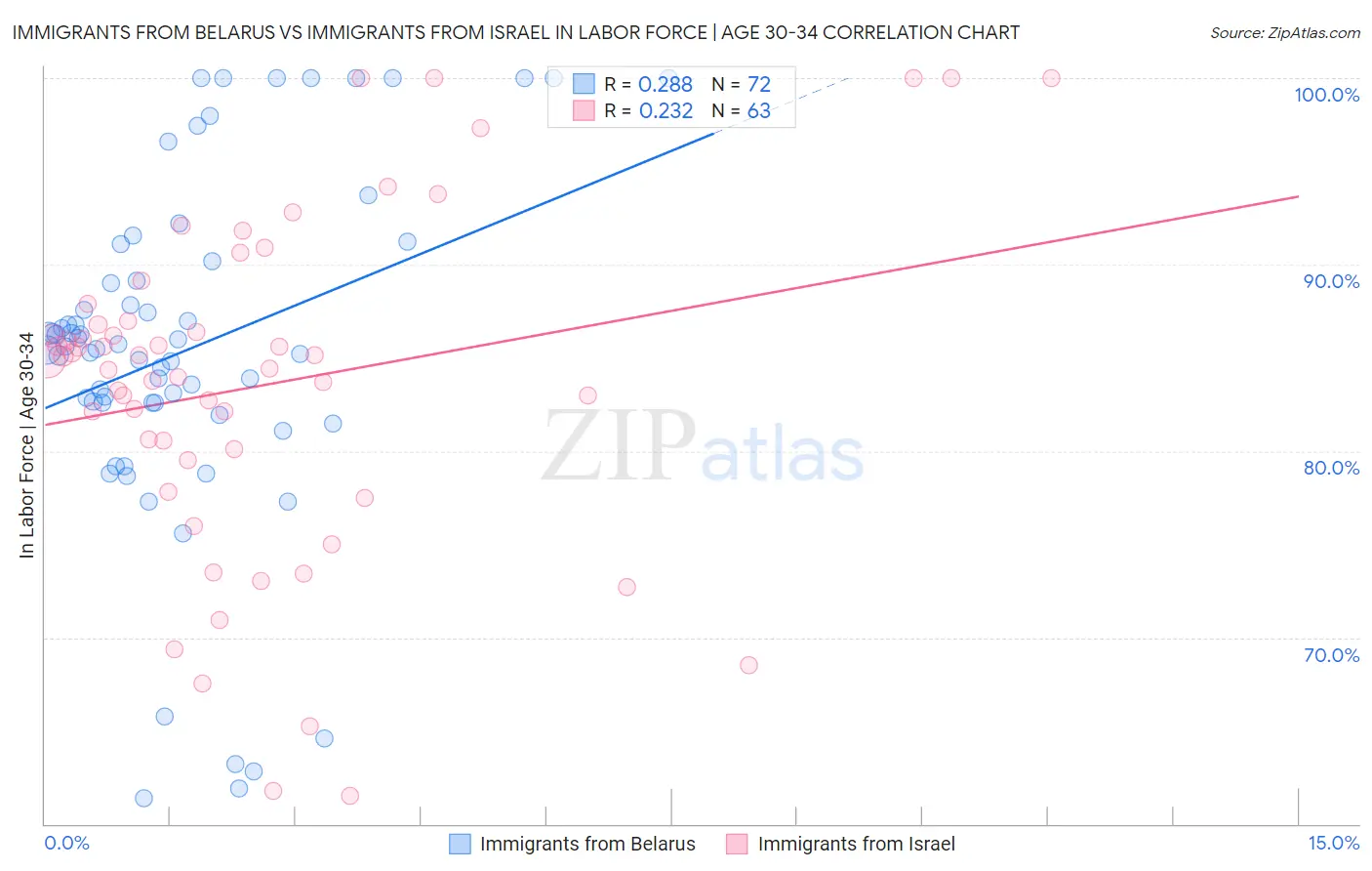 Immigrants from Belarus vs Immigrants from Israel In Labor Force | Age 30-34