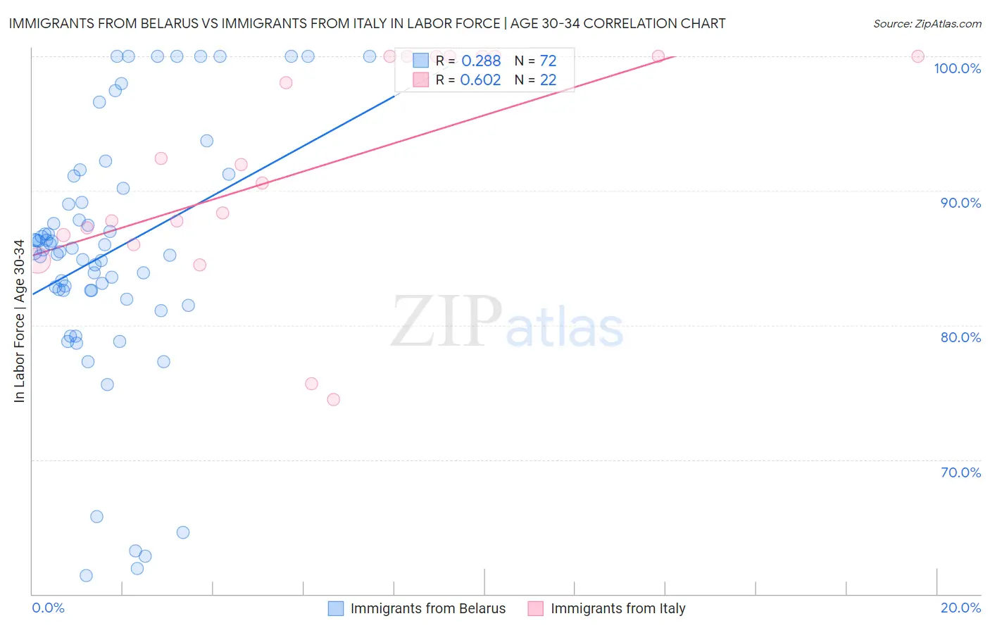 Immigrants from Belarus vs Immigrants from Italy In Labor Force | Age 30-34