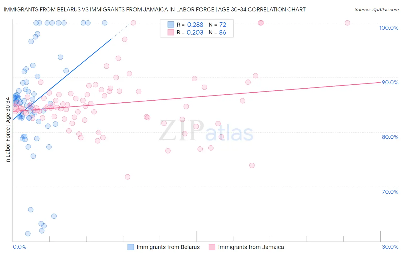 Immigrants from Belarus vs Immigrants from Jamaica In Labor Force | Age 30-34