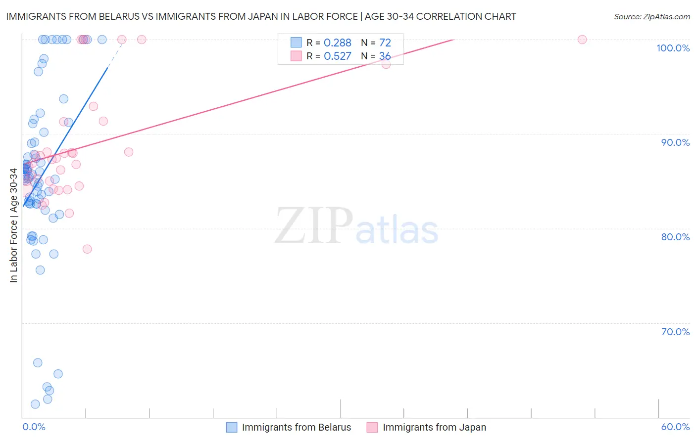 Immigrants from Belarus vs Immigrants from Japan In Labor Force | Age 30-34