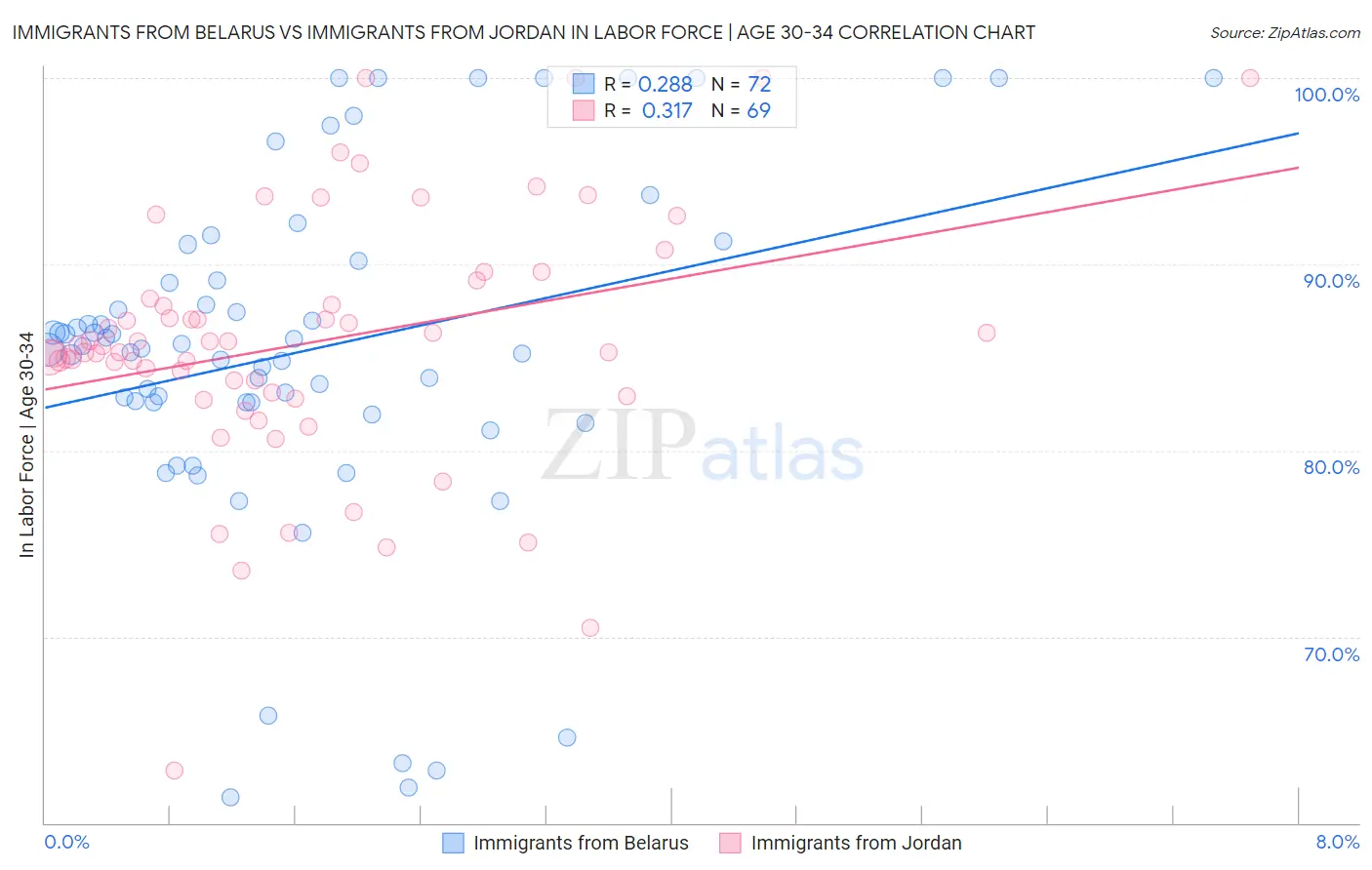 Immigrants from Belarus vs Immigrants from Jordan In Labor Force | Age 30-34