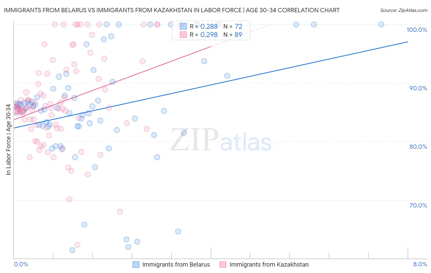 Immigrants from Belarus vs Immigrants from Kazakhstan In Labor Force | Age 30-34