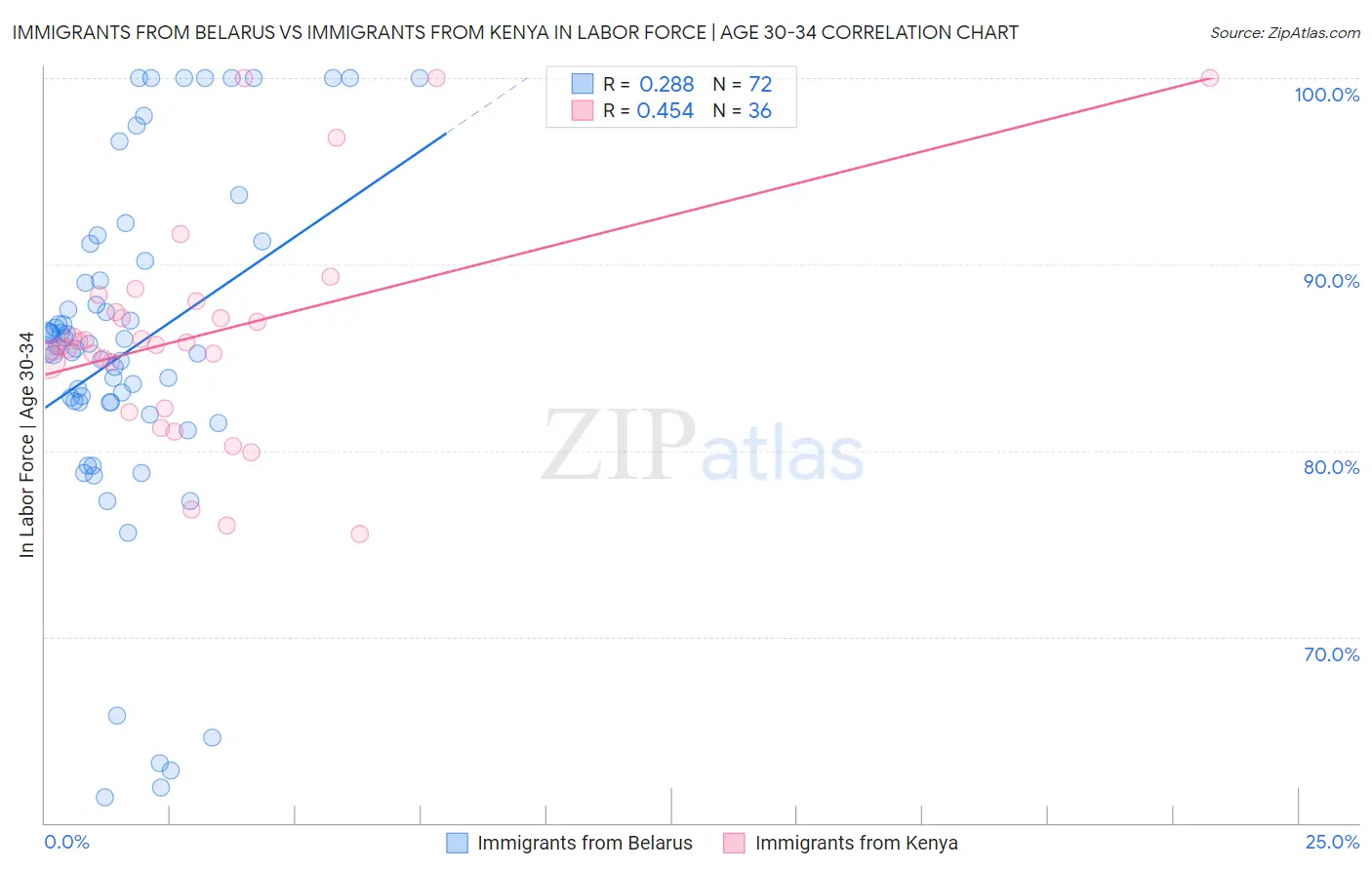 Immigrants from Belarus vs Immigrants from Kenya In Labor Force | Age 30-34