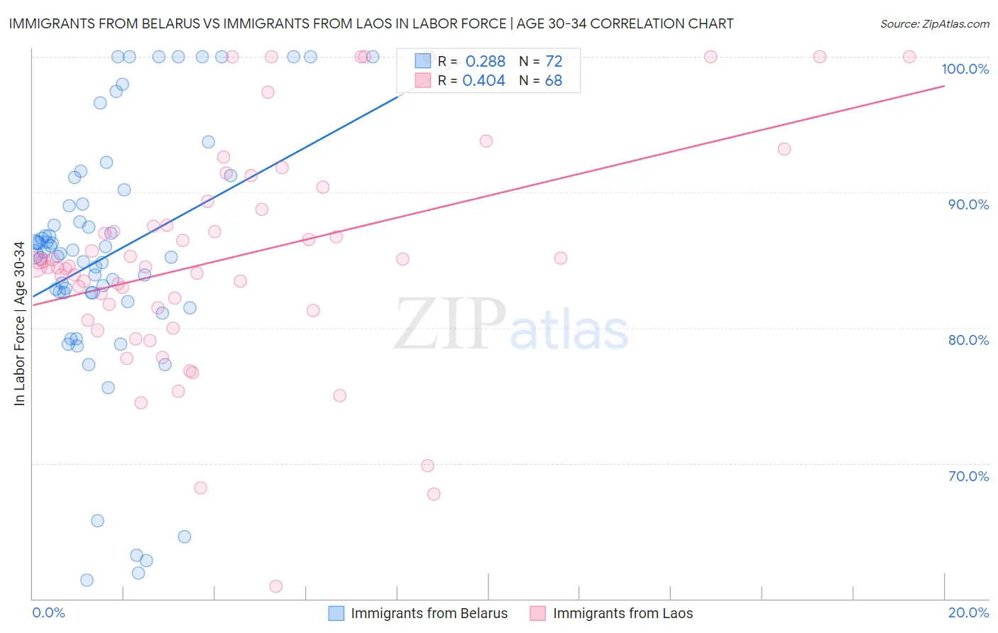 Immigrants from Belarus vs Immigrants from Laos In Labor Force | Age 30-34