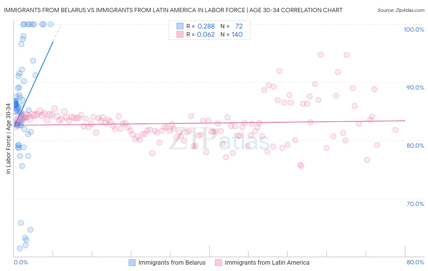 Immigrants from Belarus vs Immigrants from Latin America In Labor Force | Age 30-34
