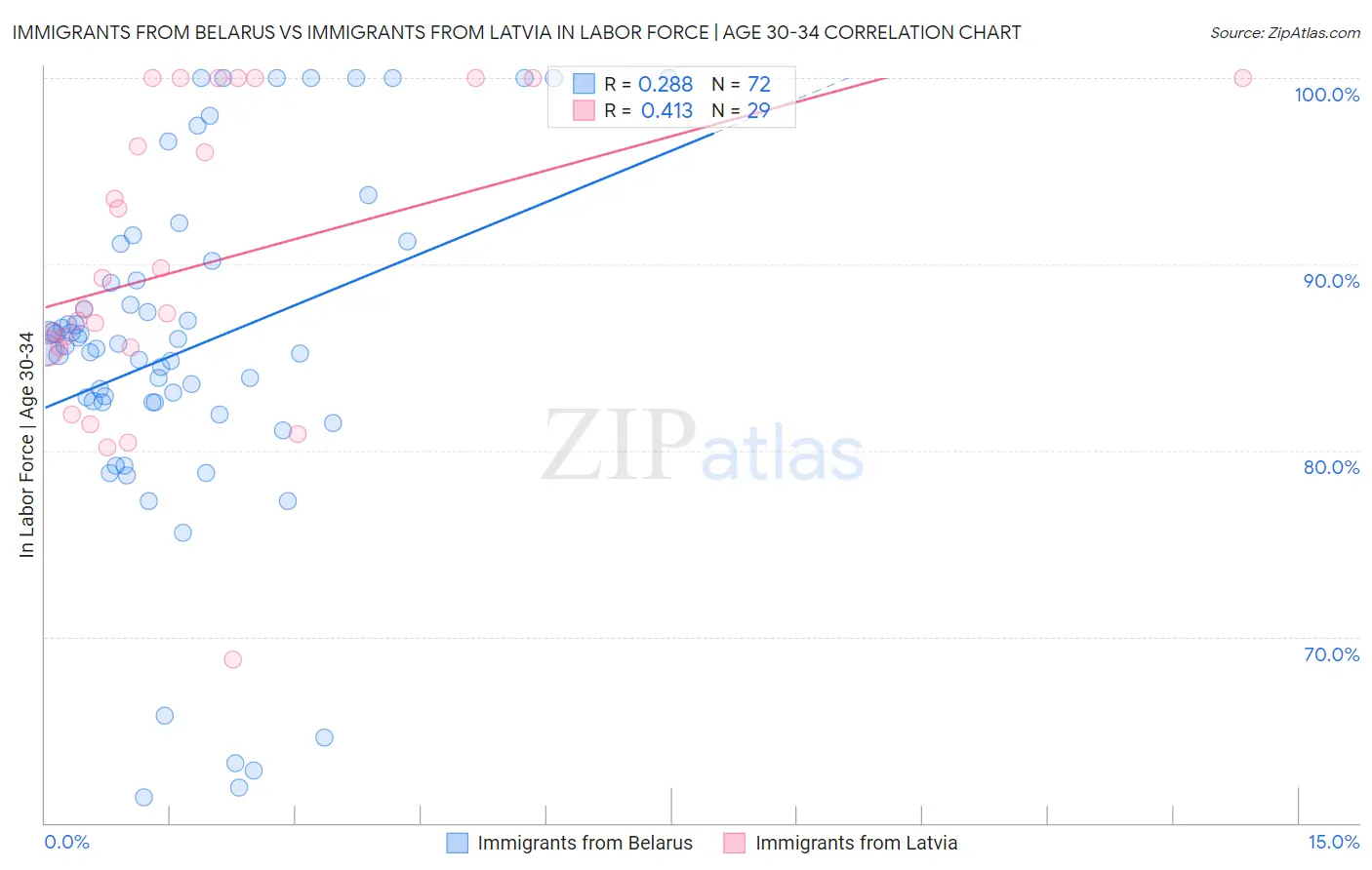 Immigrants from Belarus vs Immigrants from Latvia In Labor Force | Age 30-34