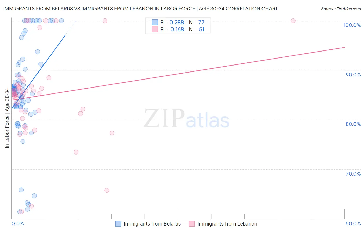 Immigrants from Belarus vs Immigrants from Lebanon In Labor Force | Age 30-34