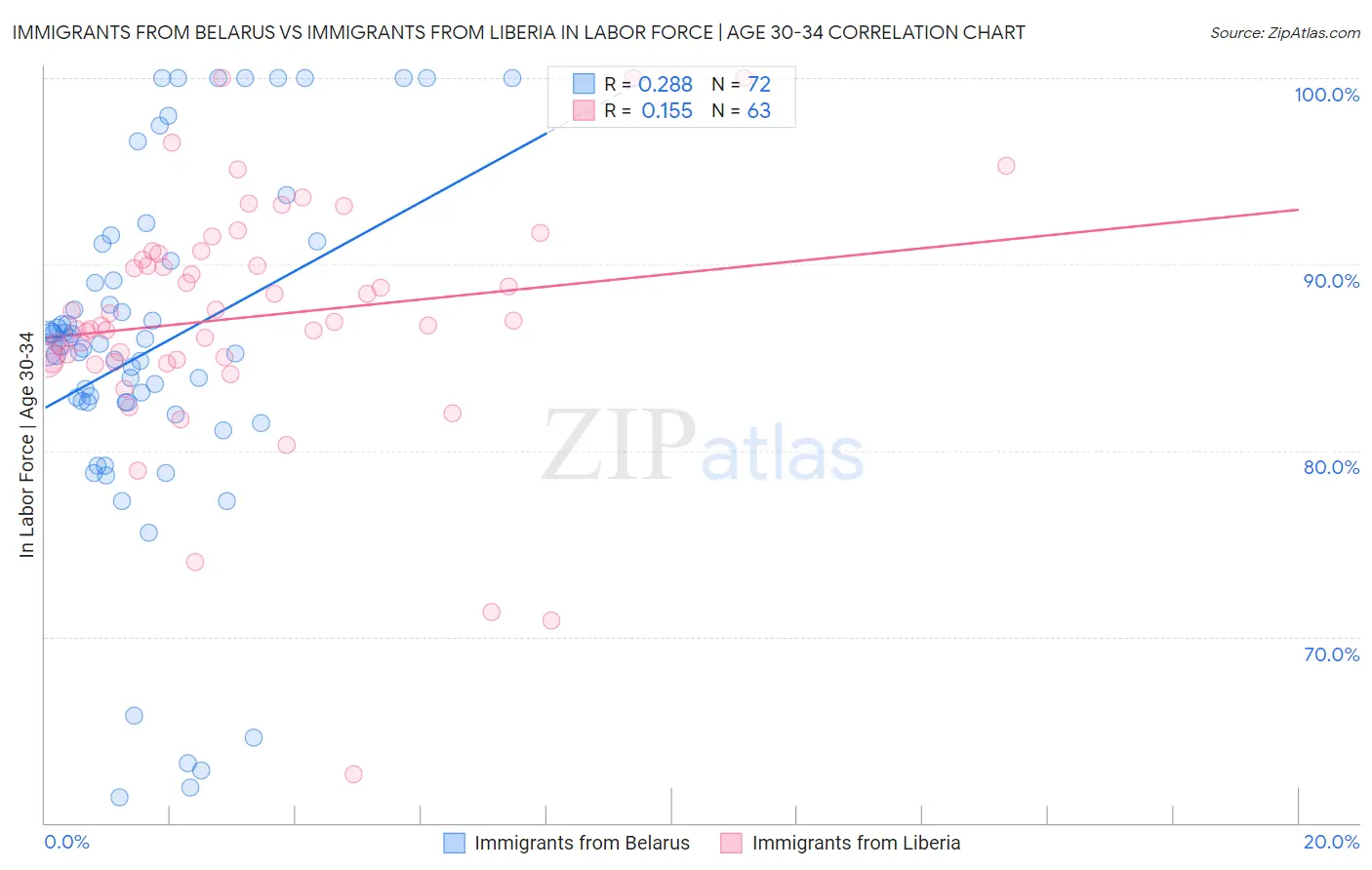 Immigrants from Belarus vs Immigrants from Liberia In Labor Force | Age 30-34